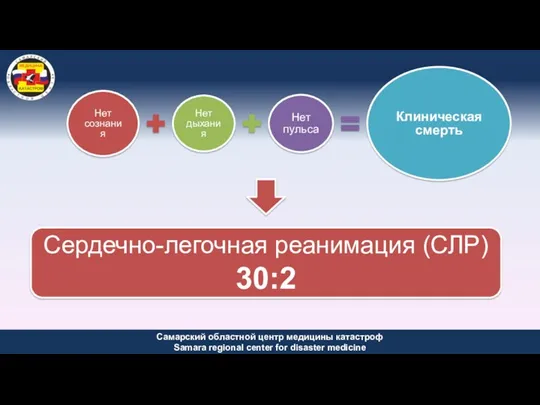 Нет сознания Нет дыхания Нет пульса Клиническая смерть Сердечно-легочная реанимация (СЛР) 30:2