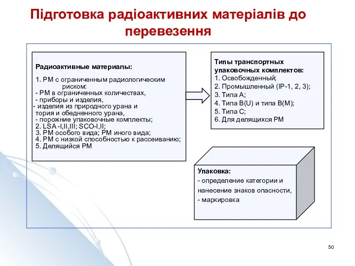 Підготовка радіоактивних матеріалів до перевезення Радиоактивные материалы: 1. РМ с