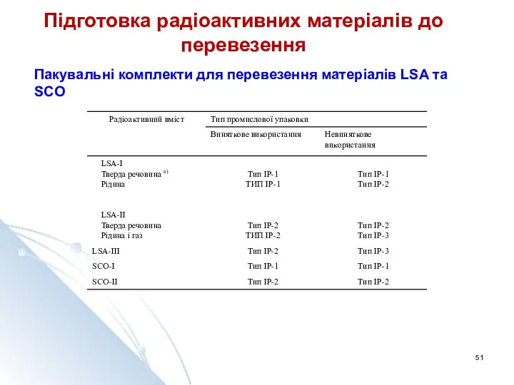 Підготовка радіоактивних матеріалів до перевезення Пакувальні комплекти для перевезення матеріалів LSA та SCO