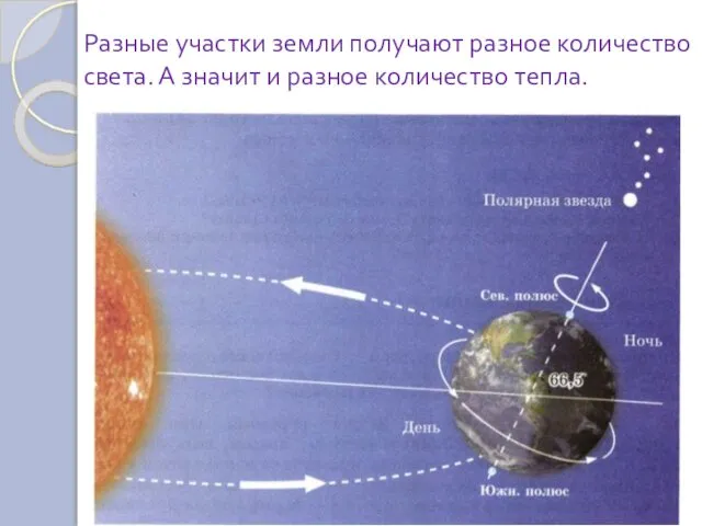 Разные участки земли получают разное количество света. А значит и разное количество тепла.