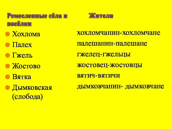 Ремесленные сёла и посёлки Хохлома Палех Гжель Жостово Вятка Дымковская