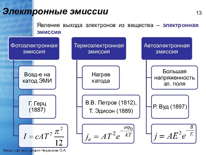 Электронные эмиссии Автор: к.ф.-м.н., доцент Черкасова О.А. Явление выхода электронов из вещества – электронная эмиссия