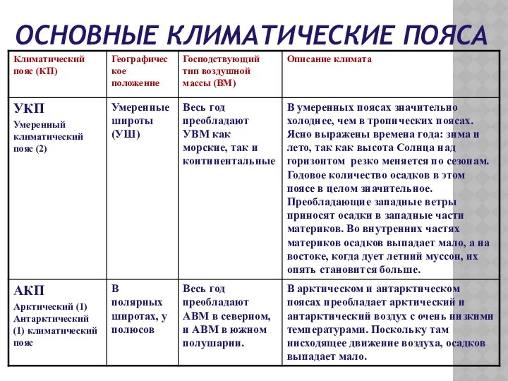 ОСНОВНЫЕ КЛИМАТИЧЕСКИЕ ПОЯСА