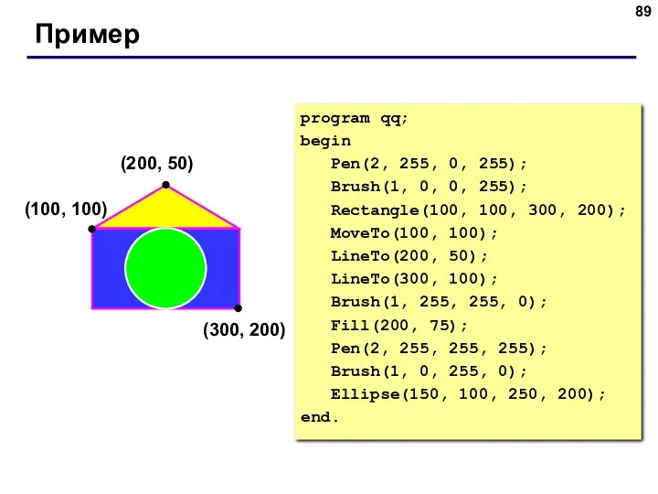 Пример (200, 50) (100, 100) (300, 200) program qq; begin