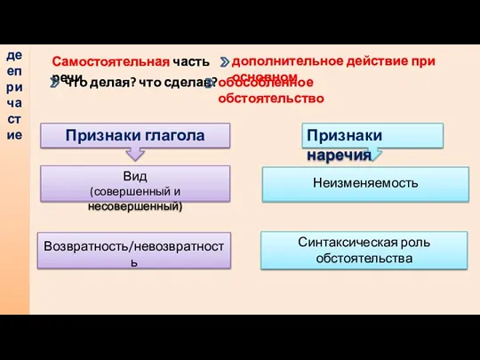 Признаки глагола деепричастие Самостоятельная часть речи дополнительное действие при основном