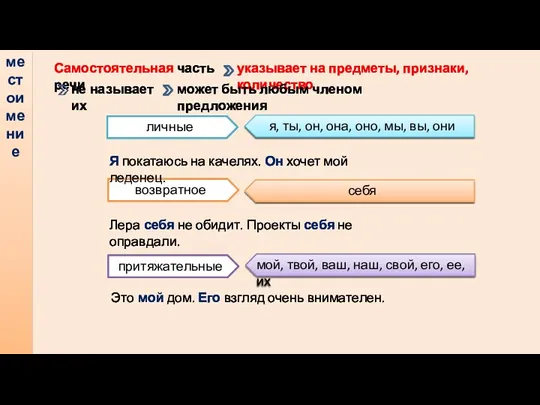 местоимение Самостоятельная часть речи указывает на предметы, признаки, количество может