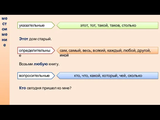 местоимение указательные определительные вопросительные этот, тот, такой, таков, столько сам,