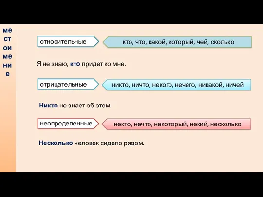 местоимение относительные отрицательные неопределенные кто, что, какой, который, чей, сколько