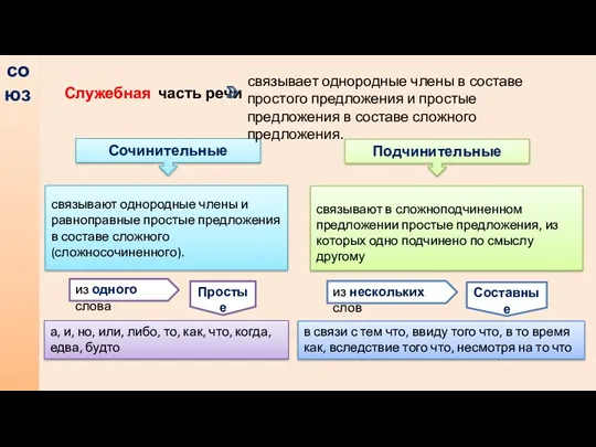 союз Сочинительные связывают в сложноподчиненном предложении простые предложения, из которых