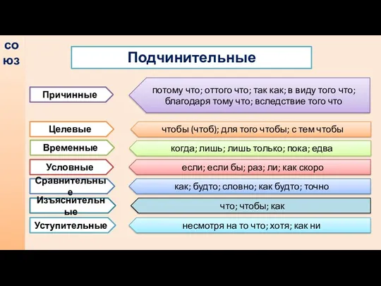 союз Подчинительные Причинные Целевые Временные Условные Сравнительные Изъяснительные потому что;