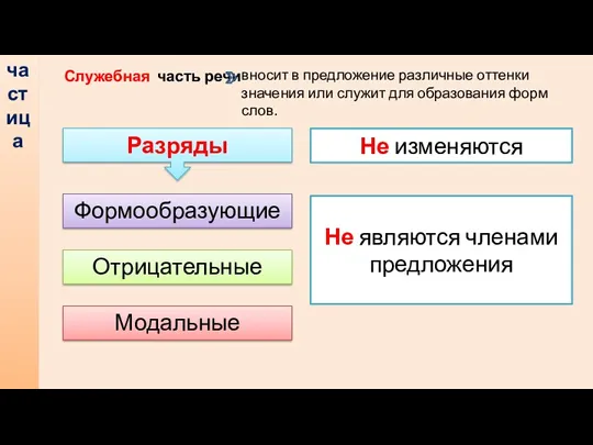 частица Служебная часть речи . вносит в предложение различные оттенки