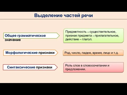 Выделение частей речи Общее грамматическое значение Морфологические признаки Синтаксические признаки