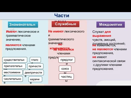 Междометия Части речи Знаменательные Служебные Имеют лексическое и грамматическое значение;