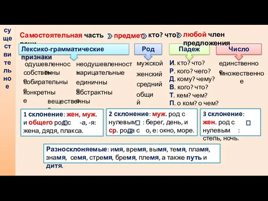 существительное предмет кто? что? одушевленность собственные нарицательные неодушевленность собирательные единичные