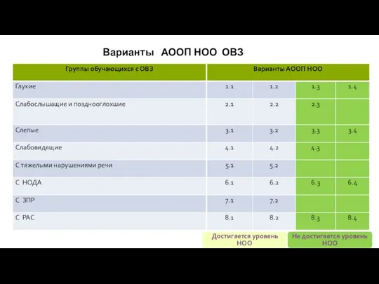 Варианты АООП НОО ОВЗ Не достигается уровень НОО Достигается уровень НОО