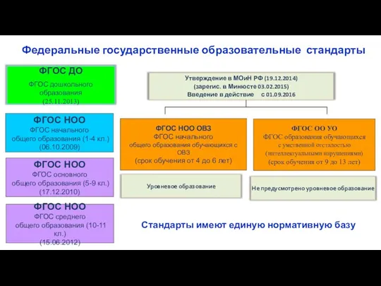 Стандарты имеют единую нормативную базу ФГОС ДО ФГОС дошкольного образования (25.11.2013) Федеральные государственные