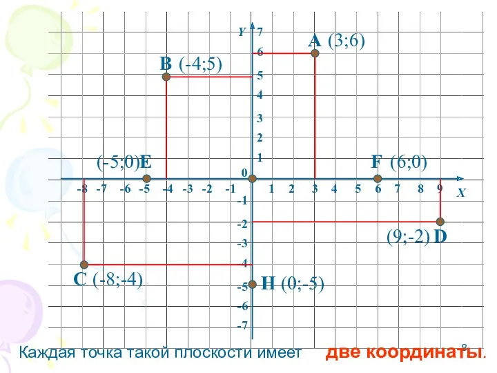 1 2 3 4 5 6 7 8 -8 -7 -6 -5 -4