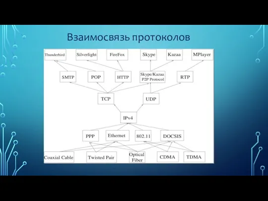 Взаимосвязь протоколов