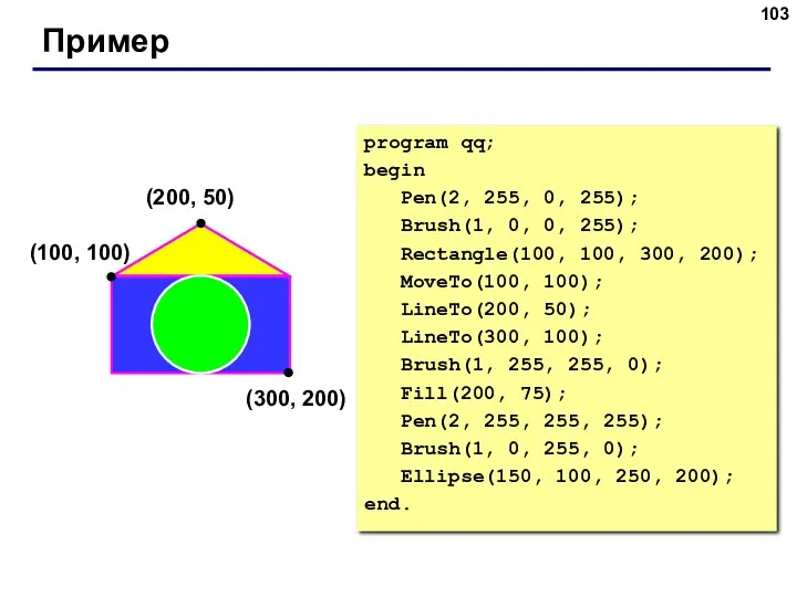 Пример (200, 50) (100, 100) (300, 200) program qq; begin