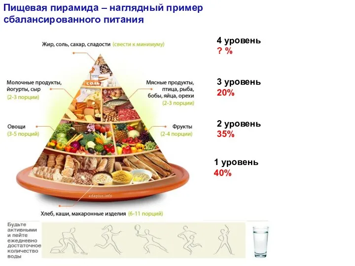 Пищевая пирамида – наглядный пример сбалансированного питания 1 уровень 40% 2 уровень 35%