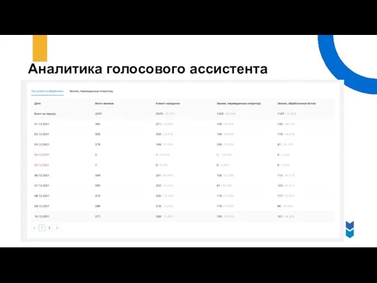 Аналитика голосового ассистента