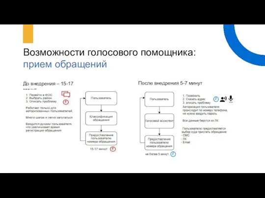 Возможности голосового помощника: прием обращений До внедрения – 15-17 минут После внедрения 5-7 минут