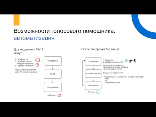 Возможности голосового помощника: автоматизация До внедрения – 15-17 минут После внедрения 5-7 минут