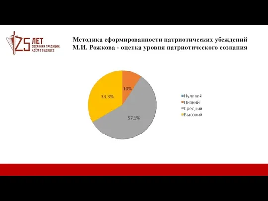 Методика сформированности патриотических убеждений М.И. Рожкова - оценка уровня патриотического сознания