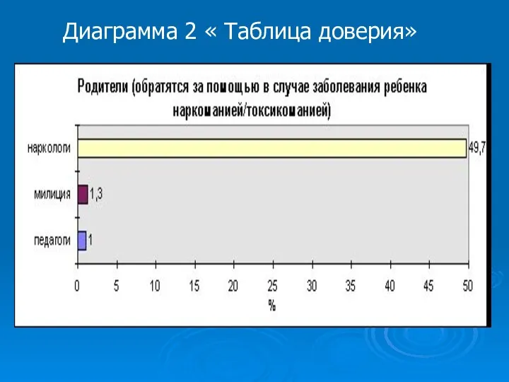 Диаграмма 2 « Таблица доверия»