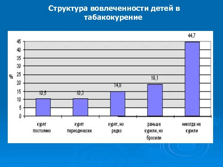 Структура вовлеченности детей в табакокурение