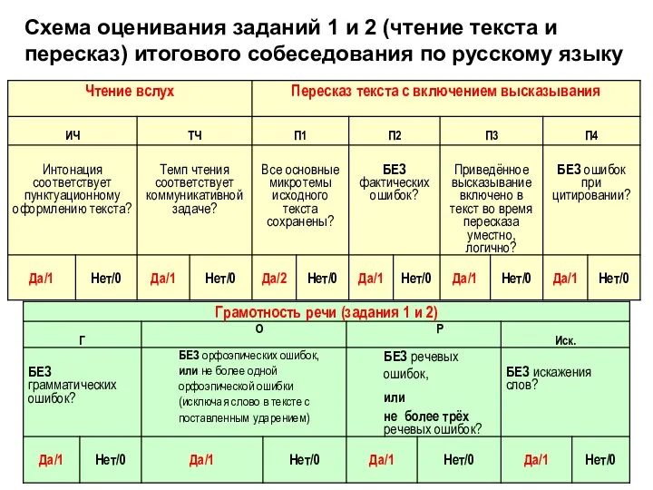 Схема оценивания заданий 1 и 2 (чтение текста и пересказ) итогового собеседования по русскому языку