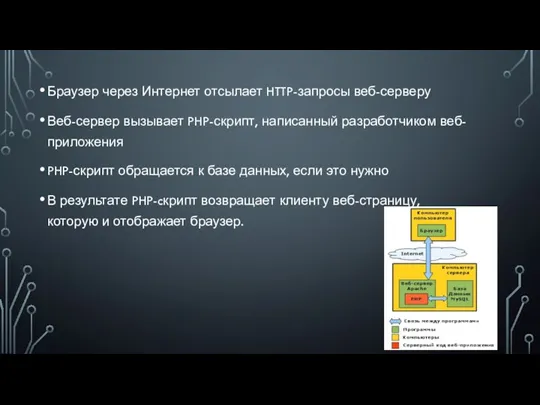 Браузер через Интернет отсылает HTTP-запросы веб-серверу Веб-сервер вызывает PHP-скрипт, написанный