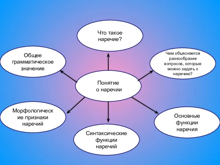 Понятие о наречии Основные функции наречия Чем объясняется разнообразие вопросов,