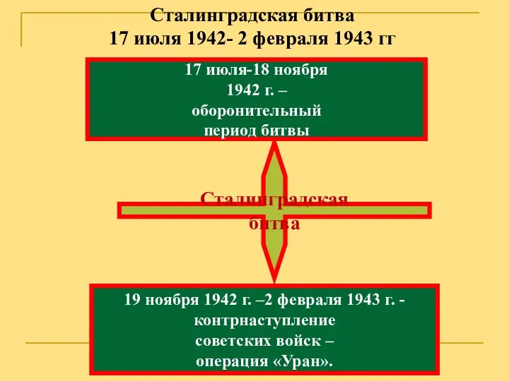 19 ноября 1942 г. –2 февраля 1943 г. - контрнаступление