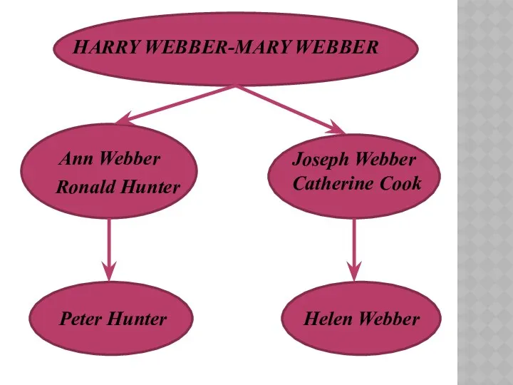 HARRY WEBBER-MARY WEBBER Ann Webber Ronald Hunter Joseph Webber Catherine Cook Peter Hunter Helen Webber