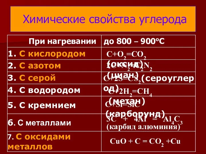 Химические свойства углерода С+O2=СO2 (оксид) 2С+N2=С2N2 (циан) С+2S=СS2(сероуглерод) С+2H2=СH4 (метан)