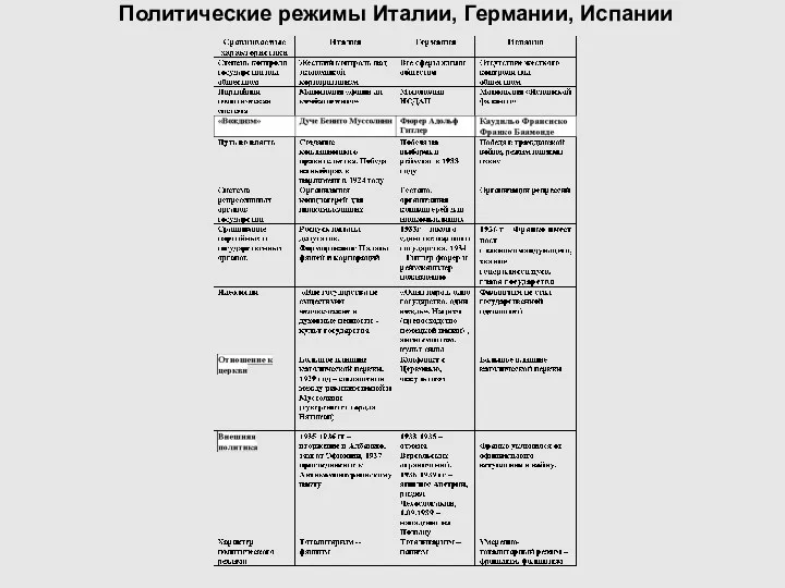 Политические режимы Италии, Германии, Испании