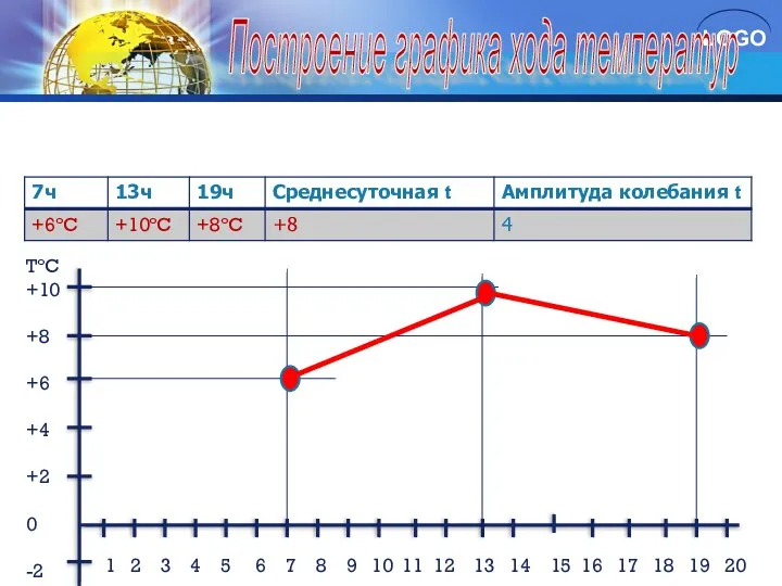 TºC +10 +8 +6 +4 +2 0 -2 1 2