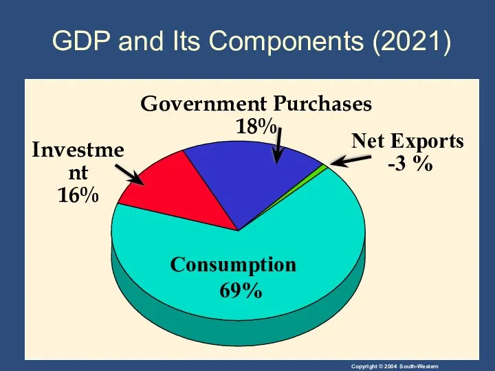 GDP and Its Components (2021)