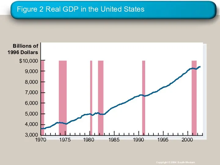 Figure 2 Real GDP in the United States Billions of
