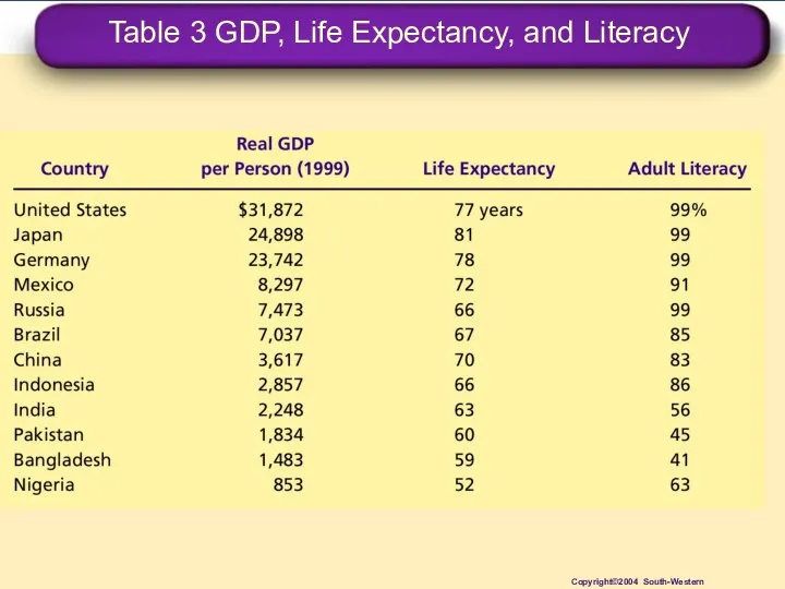 Table 3 GDP, Life Expectancy, and Literacy Copyright©2004 South-Western