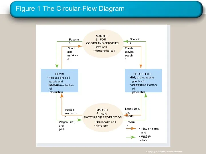 Figure 1 The Circular-Flow Diagram Spending Revenue Income = Flow