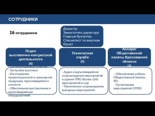 СОТРУДНИКИ 16 сотрудников Отдел выставочно-конгрессной деятельности (6) Техническая служба (3)