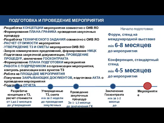 ПОДГОТОВКА И ПРОВЕДЕНИЕ МЕРОПРИЯТИЯ Разработка КОНЦЕПЦИИ мероприятия совместно с ОИВ