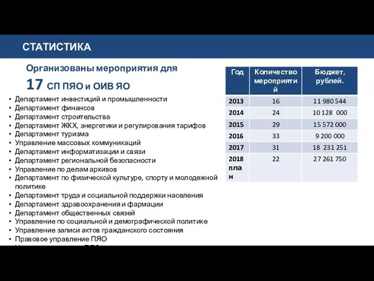 СТАТИСТИКА Департамент инвестиций и промышленности Департамент финансов Департамент строительства Департамент