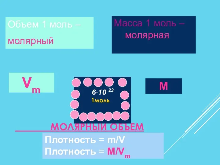 МОЛЯРНЫЙ ОБЪЕМ 1моль Масса 1 моль – молярная 6∙10 23