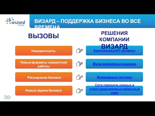 ВИЗАРД – ПОДДЕРЖКА БИЗНЕСА ВО ВСЕ ВРЕМЕНА Неизвестность ВЫЗОВЫ Новые