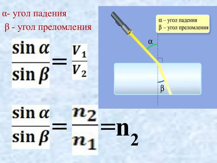 α- угол падения β - угол преломления =n2 = =