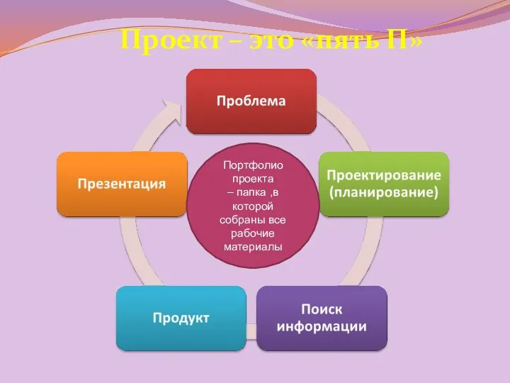 Проект – это «пять П» Портфолио проекта – папка ,в которой собраны все рабочие материалы