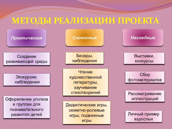 МЕТОДЫ РЕАЛИЗАЦИИ ПРОЕКТА Практические Создание развивающей среды Экскурсии, наблюдения Оформление